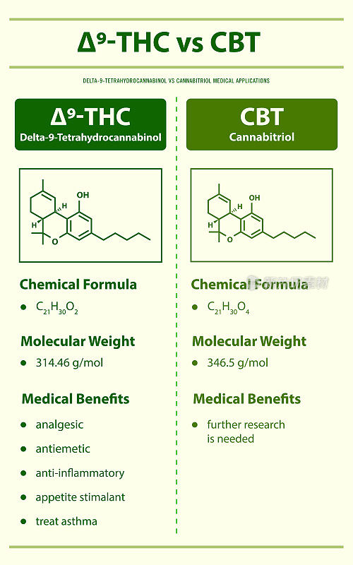 9- thc vs CBT, Delta 9四氢大麻酚vs大麻三醇垂直信息图